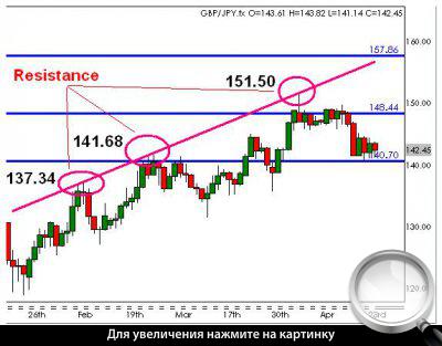  GBP/JPY.  .