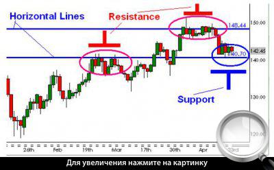 График GBP/JPY. Горизонтальные уровни поддержки и сопротивления.