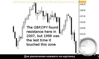Недельный график GBP/JPY. Цена пришла в зону сопротивления через 5 лет.