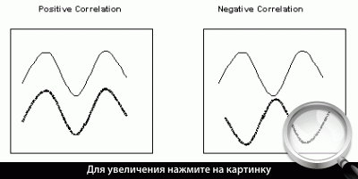 Диаграмма 1. Схема положительной и отрицательной корреляции.