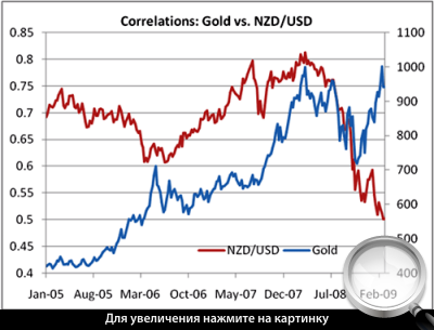 Диаграмма 3. Корреляция золота (синим) и NZD/USD.