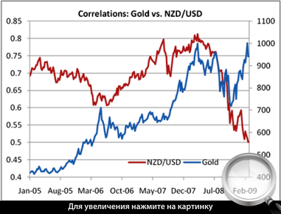  3.   ()  NZD/USD.