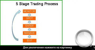 Схема 1. 5 стадий торгового процесса.