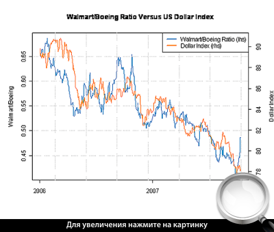 Соотношение цен акций (синим) и Индекса доллара.