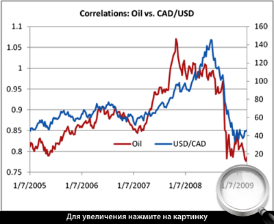 Корреляция нефти (коричневым) и курса CAD/USD.