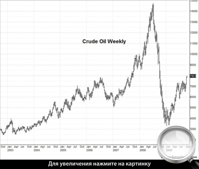 Недельный график нефти.