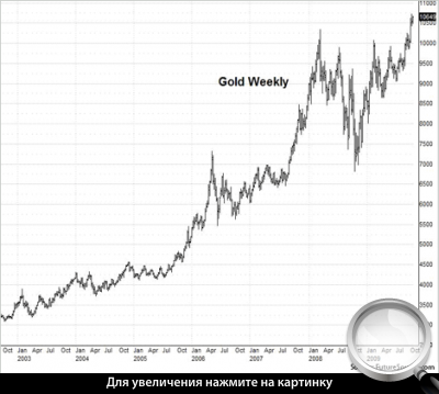 Недельный график золота.