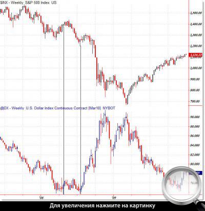 Недельный график S&P500 и Индекса доллара.
