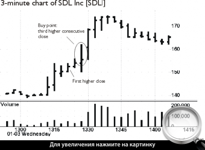 Диаграмма 2. Применение Тройной стратегии на рынке SDLI.