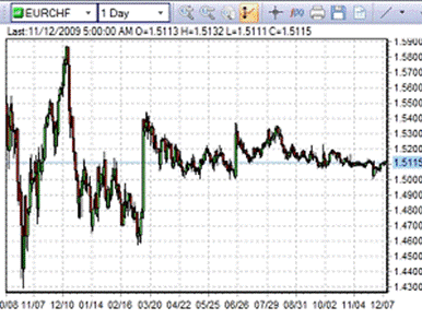  2.   EURCHF.