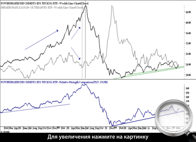  3.   DBC  TLT   RSC (DBC/TLT).