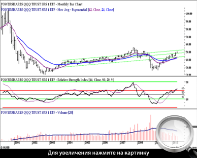  2.   QQQQ   EMA, RSI  .