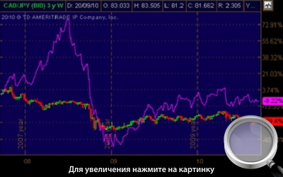Диаграмма 1. Изменение курса CAD/JPY и цен на нефть.