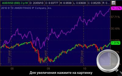 Диаграмма 3. Изменение курса AUD/USD и цен на нефть.