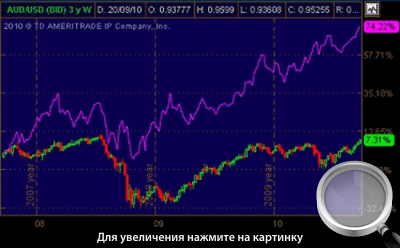  3.   AUD/USD    .