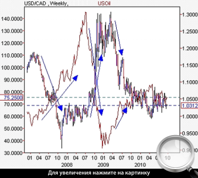  6.  USD/CAD  CFD  .