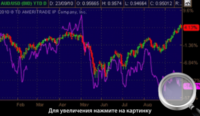  4.   AUD/USD     .