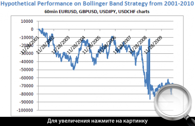 Диаграмма 2. Результаты стратегии за 2001-2010гг.