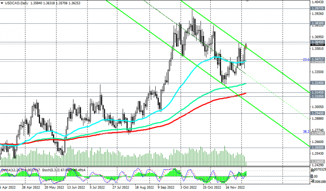 USD/CAD:    06.12.2022