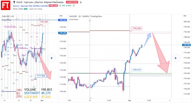 Gold: торгуем убыток МаркетМейкера. Gold: торгуем убыток МаркетМейкера.