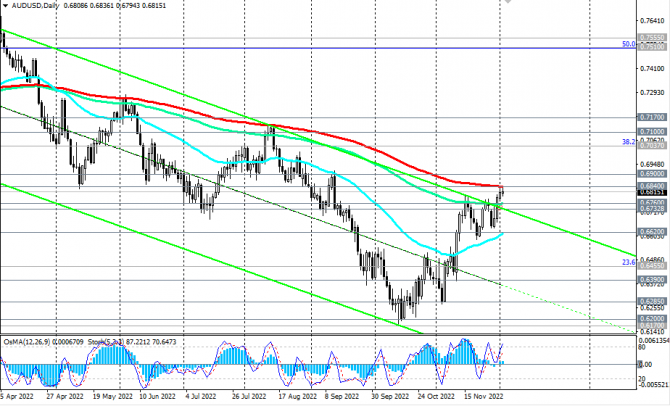 AUD/USD: накануне заседания РБА AUD/USD: накануне заседания РБА