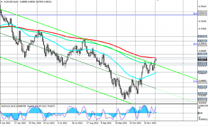 AUD/USD:   