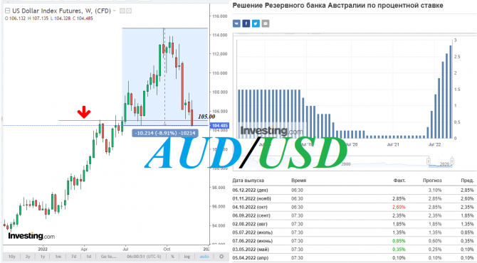 AUD/USD: накануне заседания РБА AUD/USD: накануне заседания РБА