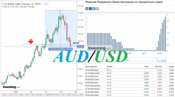 AUD/USD:   