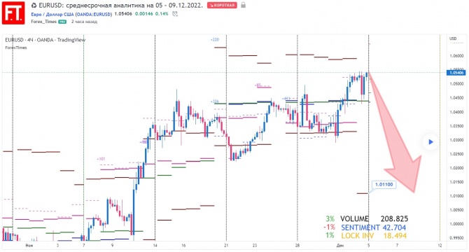 EURUSD:    05  09.12.2022.