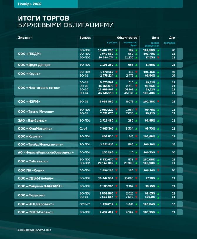 Биржевые торги в ноябре: рынок в «зеленой» зоне Биржевые торги в ноябре: рынок в «зеленой» зоне