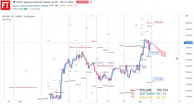 Gold: аналитический обзор на 05 – 09.12.2022. Gold: аналитический обзор на 05 – 09.12.2022.