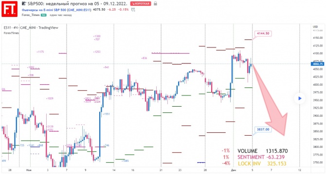 S&P500: недельный прогноз на 05 – 09.12.2022. S&P500: недельный прогноз на 05 – 09.12.2022.