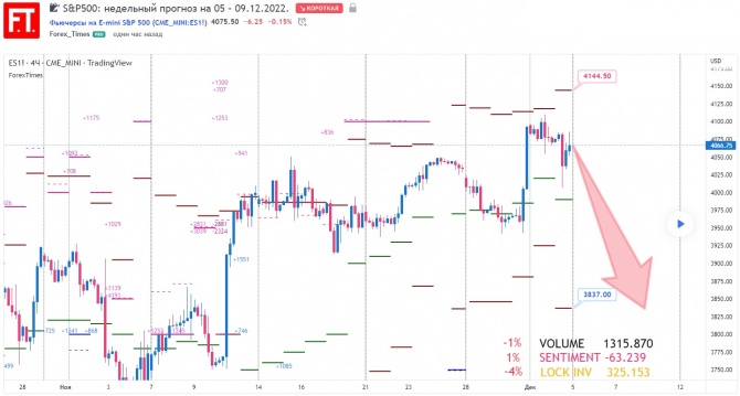 S&P500:    05  09.12.2022.