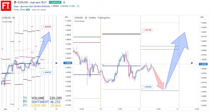 EURUSD: торгуем BUY. EURUSD: торгуем BUY.