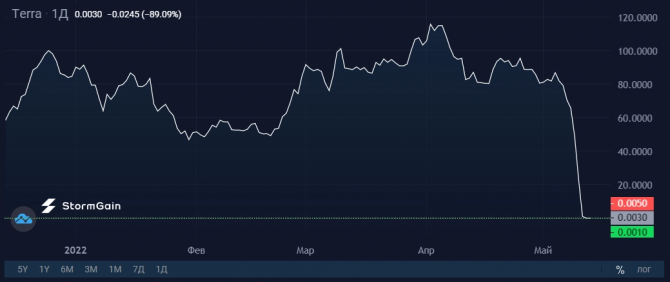 BUSD от Binance был самым устойчивым стейблкоином из всех BUSD от Binance был самым устойчивым стейблкоином из всех
