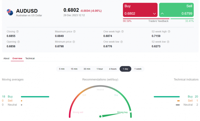 AUD/USD: накануне нового 2024 AUD/USD: накануне нового 2024