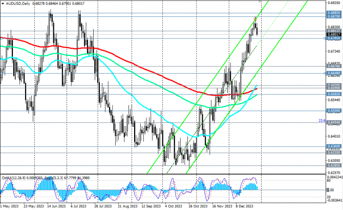 AUD/USD:   2024