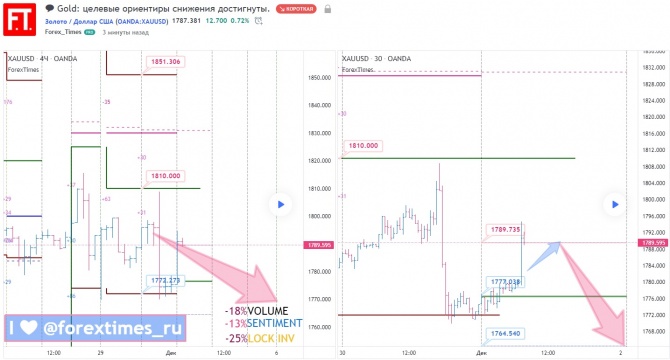 Gold: целевые ориентиры снижения достигнуты. Gold: целевые ориентиры снижения достигнуты.