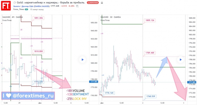Gold: маркетмейкер и хеджеры,- борьба за прибыль. Gold: маркетмейкер и хеджеры,- борьба за прибыль.