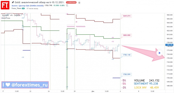 Gold: аналитический обзор на 6-10.12.2021. Gold: аналитический обзор на 6-10.12.2021.