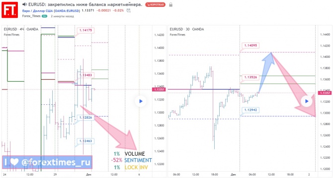 EURUSD: закрепились ниже баланса маркетмейкера. EURUSD: закрепились ниже баланса маркетмейкера.