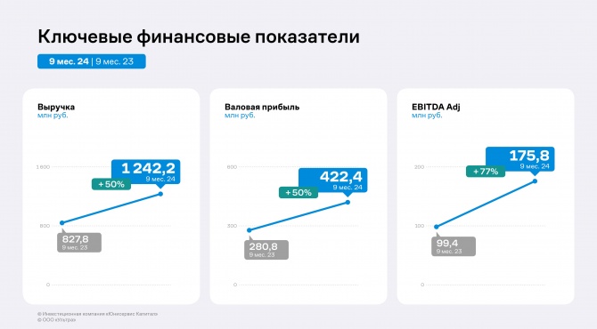 Выручка «Ультры» выросла на 50%, а EBITDA adj на 77% Выручка «Ультры» выросла на 50%, а EBITDA adj на 77%