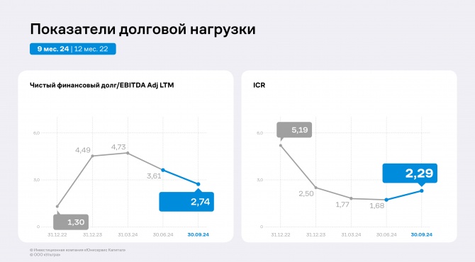 Выручка «Ультры» выросла на 50%, а EBITDA adj на 77% Выручка «Ультры» выросла на 50%, а EBITDA adj на 77%