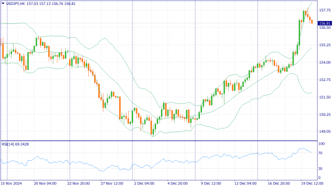 Фундаментальный анализ рынка за 20.12.2024 USDJPY Фундаментальный анализ рынка за 20.12.2024 USDJPY