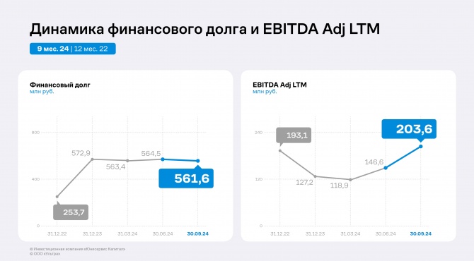 Выручка «Ультры» выросла на 50%, а EBITDA adj на 77% Выручка «Ультры» выросла на 50%, а EBITDA adj на 77%