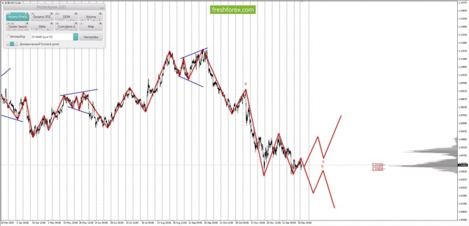 Анализ маржинальных уровней за 31.12.2024 EURUSD Анализ маржинальных уровней за 31.12.2024 EURUSD