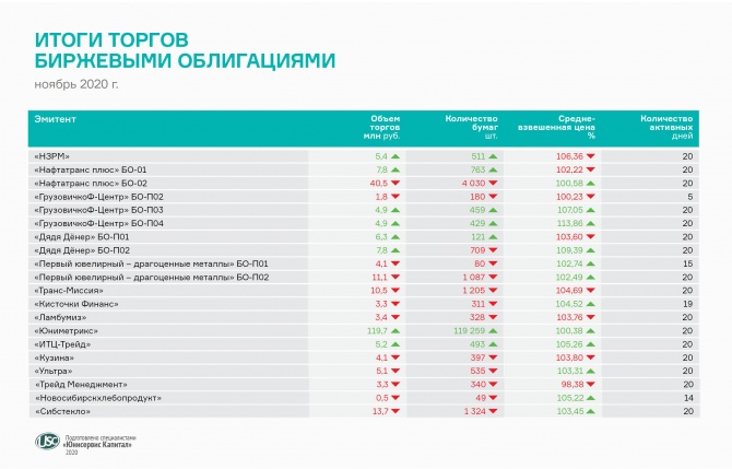 Итоги торгов ноября: сбавляем обороты Итоги торгов ноября: сбавляем обороты