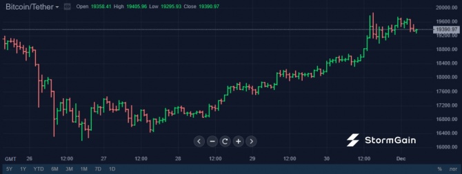 Трейдеры Bitcoin сохраняют оптимизм Трейдеры Bitcoin сохраняют оптимизм