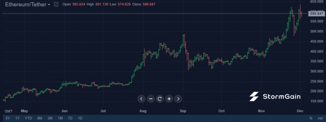     Bitcoin, Ethereum     