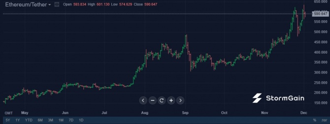 Ripple - лидер роста среди альткоинов, но стоит ли в него вкладывать? Ripple - лидер роста среди альткоинов, но стоит ли в него вкладывать?